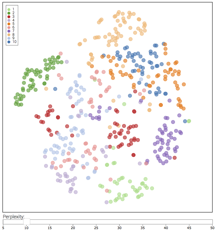 Final t-SNE map